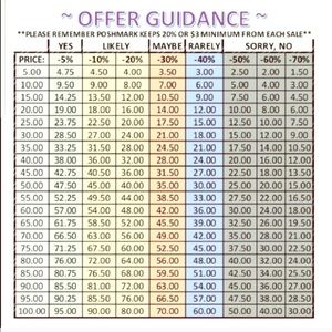 Reasonable Offers Chart